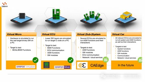 汽車軟件開發caedge框架關鍵技術