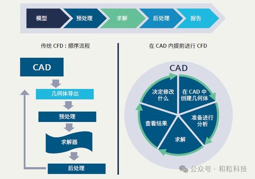 利用完全嵌入cad的cfd軟件,幫助設(shè)計(jì)師盡早評估流體流動(dòng)和傳熱,從而縮短開發(fā)時(shí)間