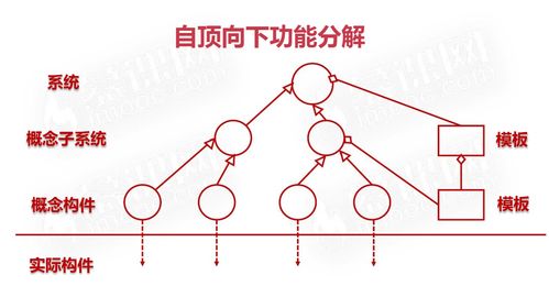 java架構ii c1 軟件架構設計導論 4 基于架構的軟件開發 absd